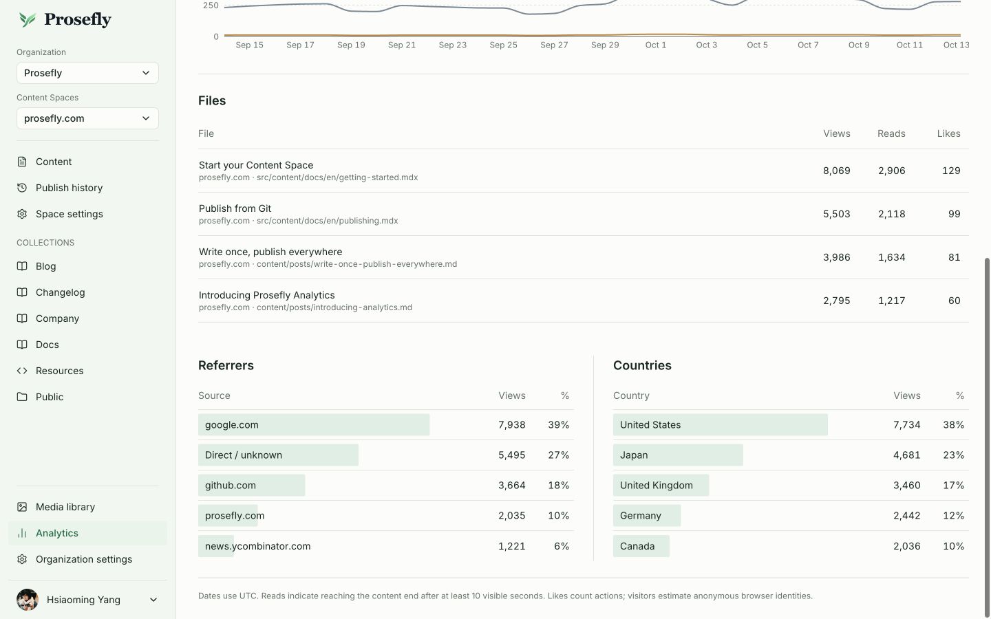 Content files, referrers, and country breakdowns in Prosefly Analytics.