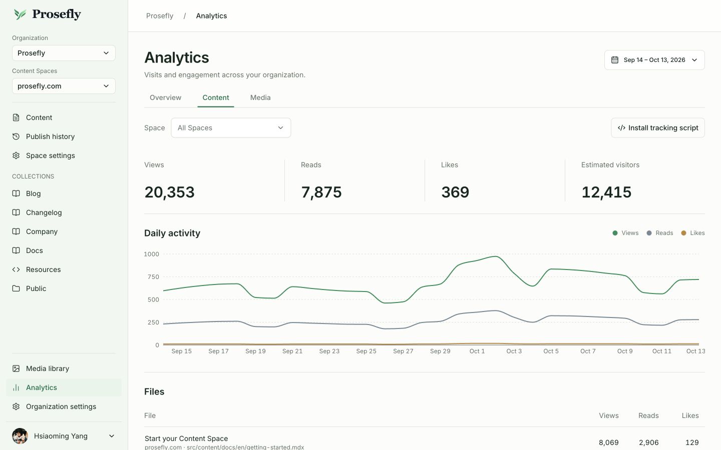 The Prosefly Content report with sample views, reads, likes, daily trends, and content files.